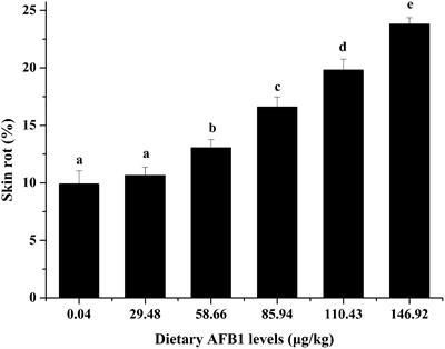 Dietary Aflatoxin B1 attenuates immune function of immune organs in grass carp (Ctenopharyngodon idella) by modulating NF-κB and the TOR signaling pathway